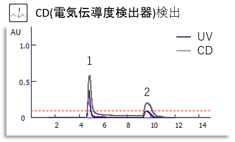 Purf-Rp2_CD(電気伝導度検出器)検出.png