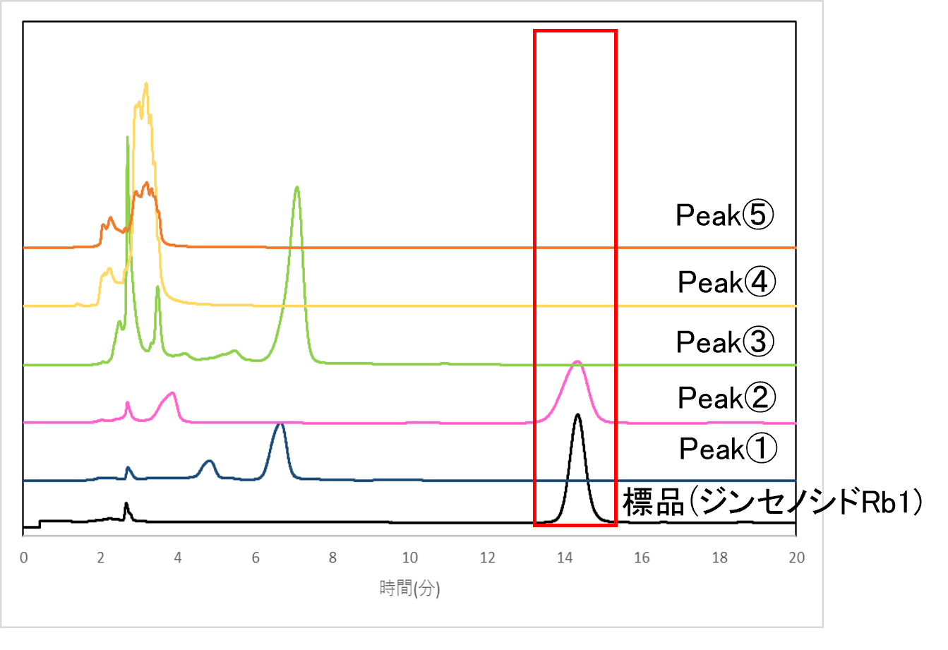 HPLCでの確認