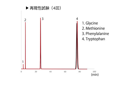 親水性化合物を保持（アミノ酸）