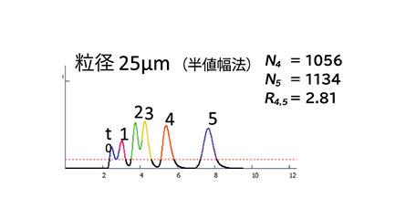 低コスト、高負荷、粗分け→中圧