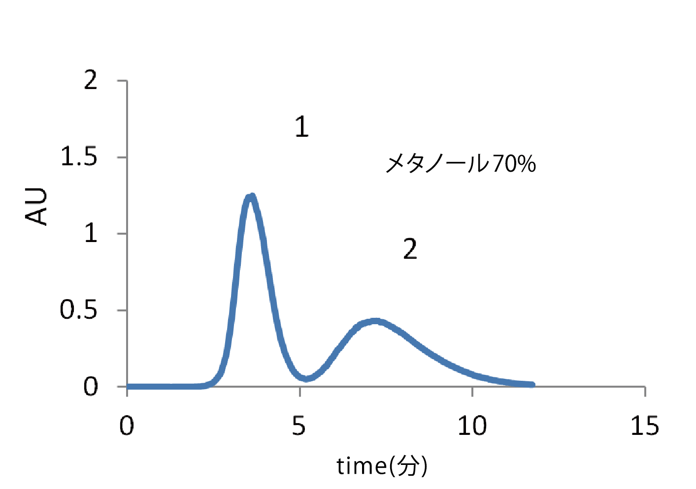 ISO170%時のグラフ