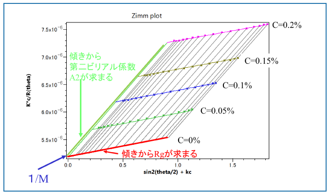 データの表示例（Zimmプロットの作成、バッチ測定）のグラフ