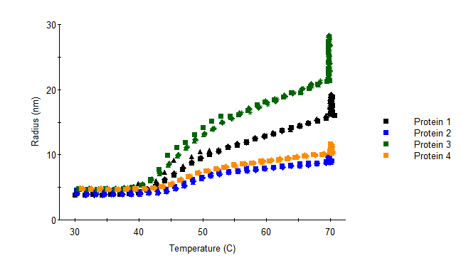 4種のタンパク質溶液の温度安定性評価例のグラフ