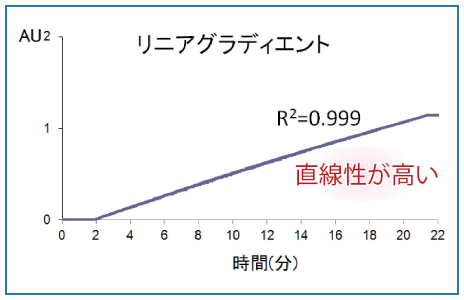 グラフ：送液ポンプ精度：リニアグラディエント