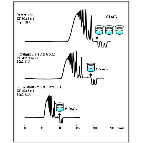 標準カラム、迅速分析用ダウンサイズカラム、高分解能セミミクロカラムの比較の図