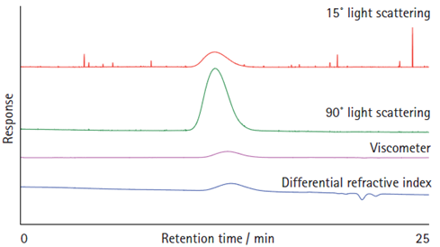 Agilent_1260_Infinity2_MDS_臭素化ポリスチレンとポリスチレンの測定例