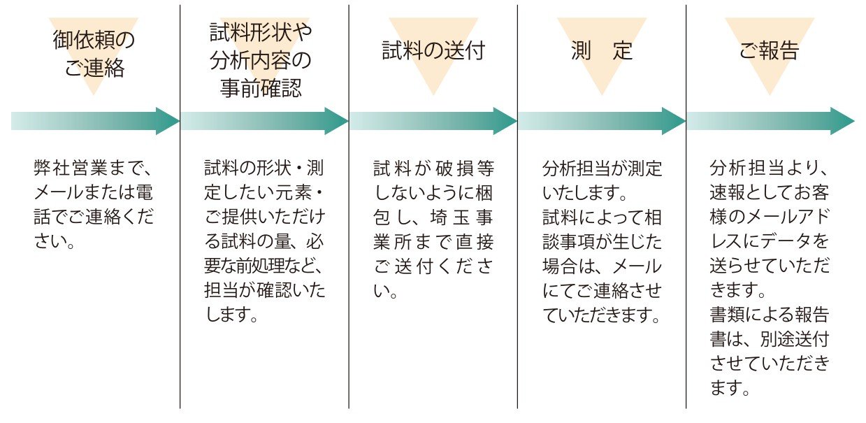 受託分析の流れの図