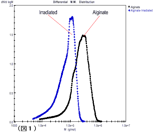 放射線を照射する前のアルギン酸ナトリウムと照射した後のサンプルの分子量の微分曲線。