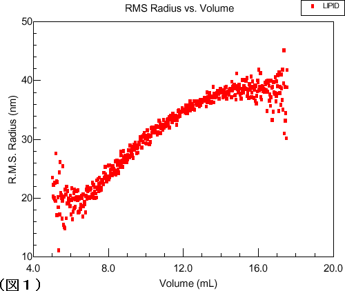 エマルジョンの全体の粒子サイズ母集団について測定されたrms半径