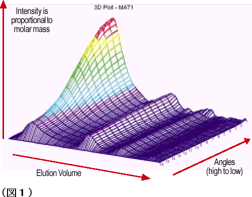 4種類の標準物質におけるDAWN(r)DSPの各検出器の出力を3次元表示したもの