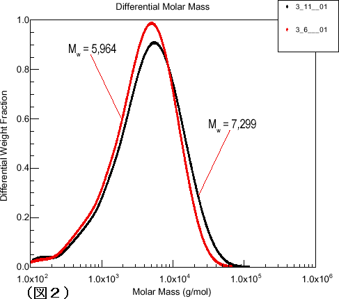 同一のエポキシド等価重量(=1,670)をもつ2つのエポキシ樹脂サンプルの微分モル分子量分布